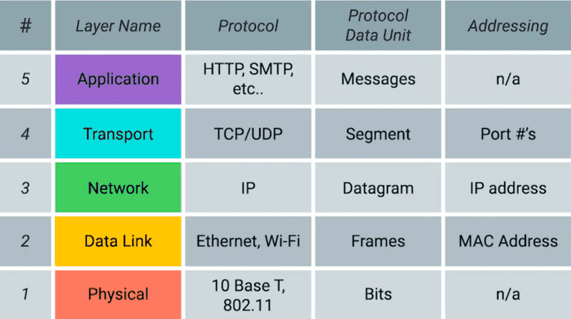 TCP-IP Five layer Model