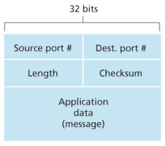 UDP segment structure