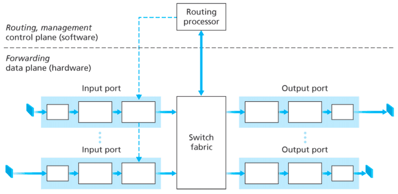 Router architecture